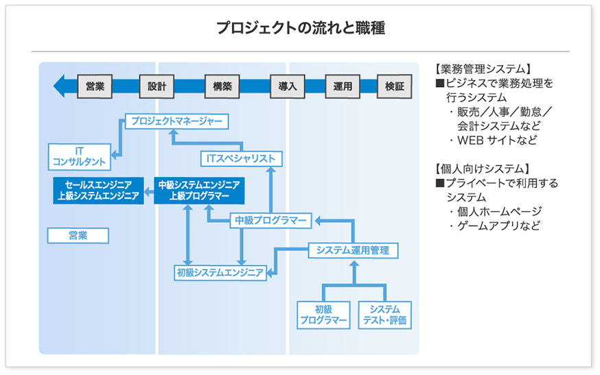 プロジェクトの流れと職種