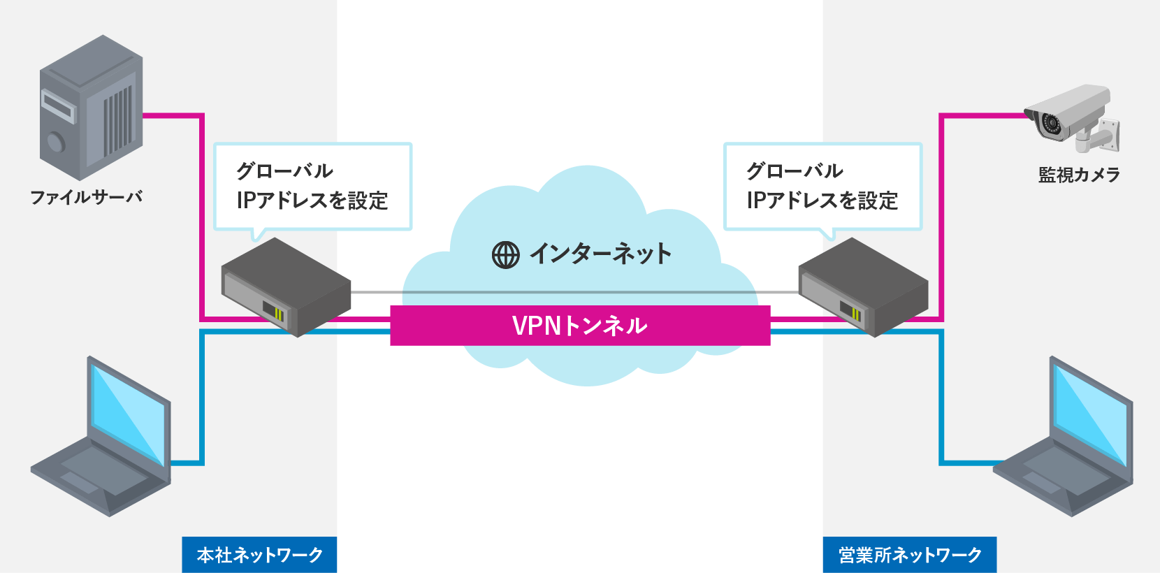 VPN接続サービス