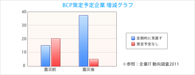 BCP策定予定企業増減グラフ