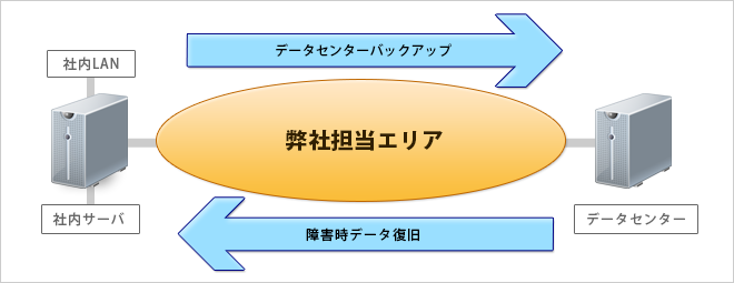 データセンターバックアップが与えるメリット