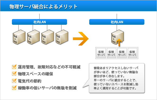 サーバ仮想化とは