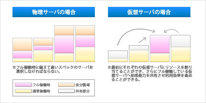 サーバ仮想化とは