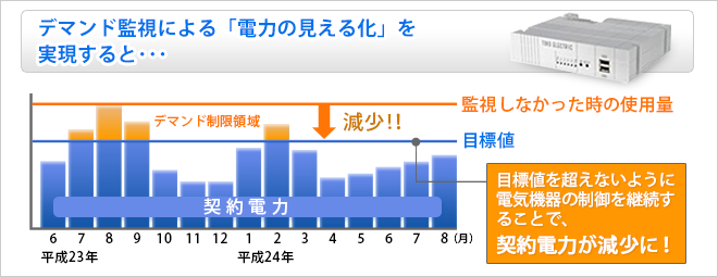 「電力の見える化」を利用して節電、コスト削減に繋げよう!!