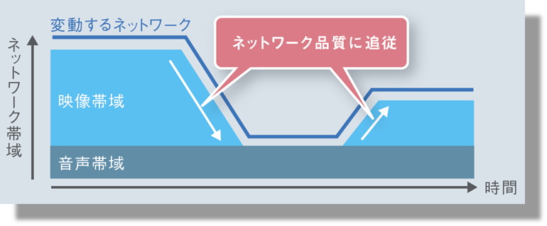 モバイル回線でも安定した映像品質を提供