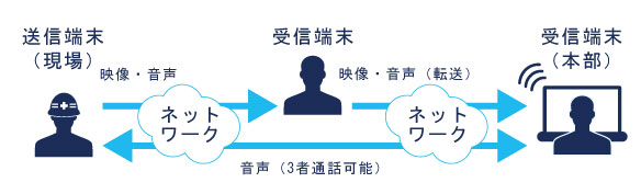 転送で映像を多拠点共有＜オプション機能＞