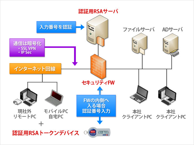 社外からのリモートアクセスの認証方式