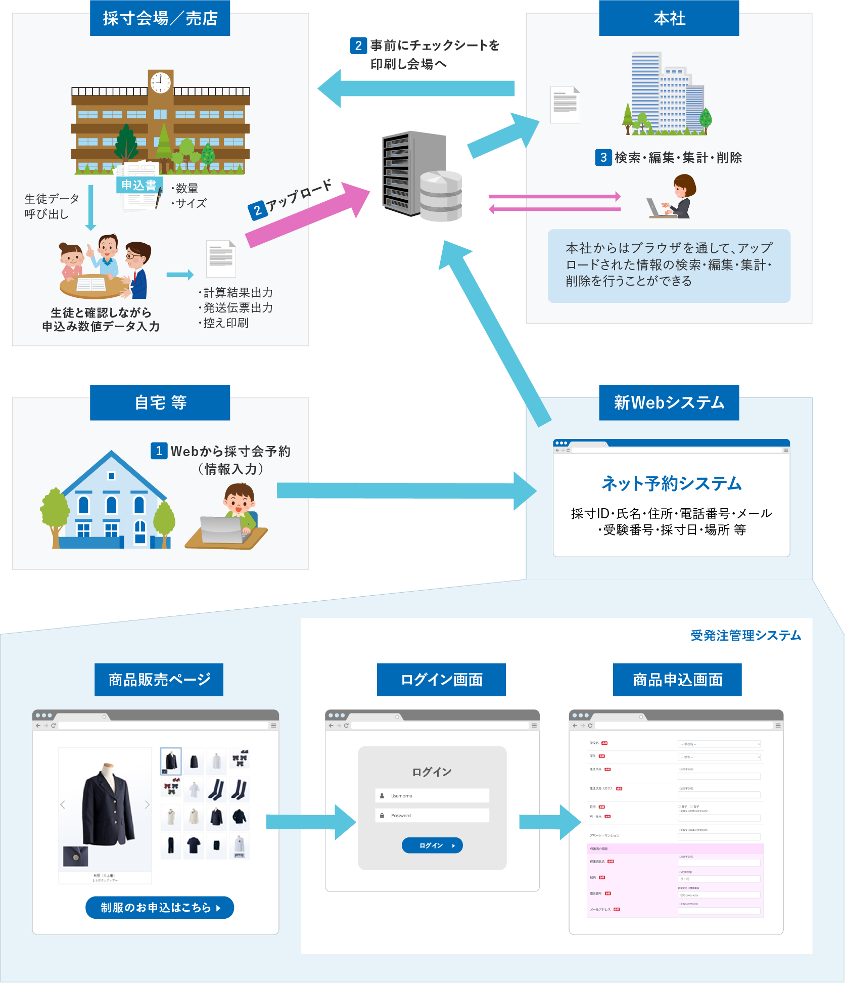 システム機能