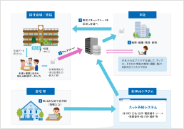 学用品管理システム